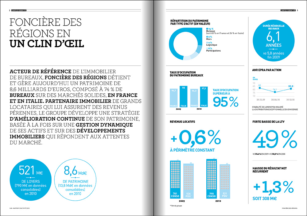  Chiffres clés Foncière des Régions agence secrète